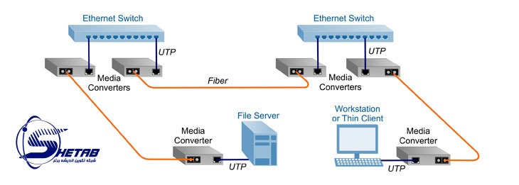 Ethernet-Media-Conve...
