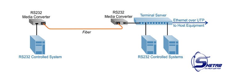 Serial-RS232-Media-C...