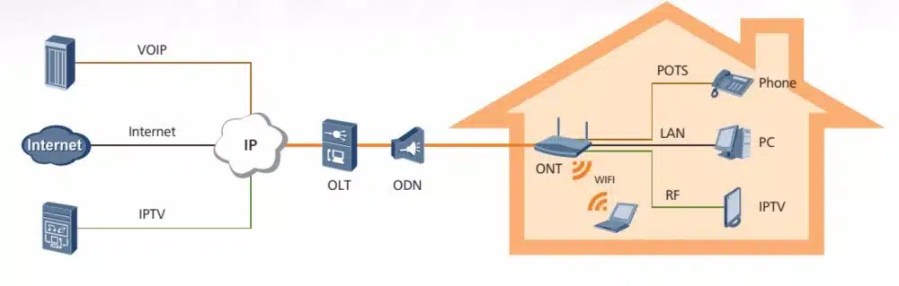 طراحی شبکه خانگی با استفاده از مودم فیبر نوری هواوی q2 